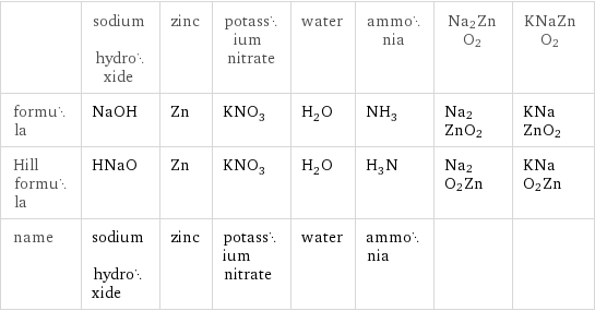  | sodium hydroxide | zinc | potassium nitrate | water | ammonia | Na2ZnO2 | KNaZnO2 formula | NaOH | Zn | KNO_3 | H_2O | NH_3 | Na2ZnO2 | KNaZnO2 Hill formula | HNaO | Zn | KNO_3 | H_2O | H_3N | Na2O2Zn | KNaO2Zn name | sodium hydroxide | zinc | potassium nitrate | water | ammonia | | 