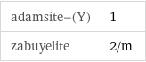 adamsite-(Y) | 1 zabuyelite | 2/m