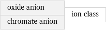 oxide anion chromate anion | ion class