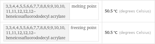 3, 3, 4, 4, 5, 5, 6, 6, 7, 7, 8, 8, 9, 9, 10, 10, 11, 11, 12, 12, 12-heneicosafluorododecyl acrylate | melting point | 50.5 °C (degrees Celsius) 3, 3, 4, 4, 5, 5, 6, 6, 7, 7, 8, 8, 9, 9, 10, 10, 11, 11, 12, 12, 12-heneicosafluorododecyl acrylate | freezing point | 50.5 °C (degrees Celsius)