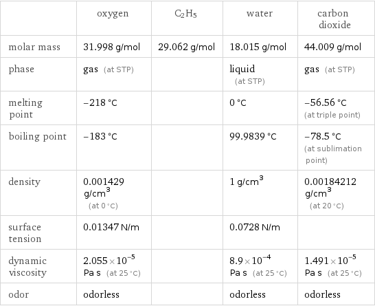  | oxygen | C2H5 | water | carbon dioxide molar mass | 31.998 g/mol | 29.062 g/mol | 18.015 g/mol | 44.009 g/mol phase | gas (at STP) | | liquid (at STP) | gas (at STP) melting point | -218 °C | | 0 °C | -56.56 °C (at triple point) boiling point | -183 °C | | 99.9839 °C | -78.5 °C (at sublimation point) density | 0.001429 g/cm^3 (at 0 °C) | | 1 g/cm^3 | 0.00184212 g/cm^3 (at 20 °C) surface tension | 0.01347 N/m | | 0.0728 N/m |  dynamic viscosity | 2.055×10^-5 Pa s (at 25 °C) | | 8.9×10^-4 Pa s (at 25 °C) | 1.491×10^-5 Pa s (at 25 °C) odor | odorless | | odorless | odorless