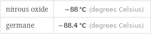 nitrous oxide | -88 °C (degrees Celsius) germane | -88.4 °C (degrees Celsius)