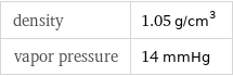 density | 1.05 g/cm^3 vapor pressure | 14 mmHg