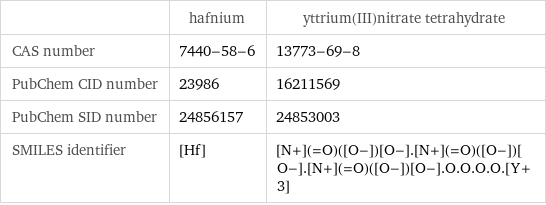  | hafnium | yttrium(III)nitrate tetrahydrate CAS number | 7440-58-6 | 13773-69-8 PubChem CID number | 23986 | 16211569 PubChem SID number | 24856157 | 24853003 SMILES identifier | [Hf] | [N+](=O)([O-])[O-].[N+](=O)([O-])[O-].[N+](=O)([O-])[O-].O.O.O.O.[Y+3]