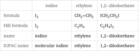  | iodine | ethylene | 1, 2-diiodoethane formula | I_2 | CH_2=CH_2 | ICH_2CH_2I Hill formula | I_2 | C_2H_4 | C_2H_4I_2 name | iodine | ethylene | 1, 2-diiodoethane IUPAC name | molecular iodine | ethylene | 1, 2-diiodoethane