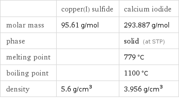  | copper(I) sulfide | calcium iodide molar mass | 95.61 g/mol | 293.887 g/mol phase | | solid (at STP) melting point | | 779 °C boiling point | | 1100 °C density | 5.6 g/cm^3 | 3.956 g/cm^3