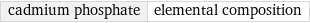 cadmium phosphate | elemental composition