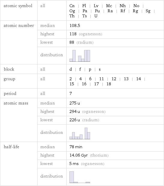 atomic symbol | all | Cn | Fl | Lv | Mc | Nh | No | Og | Pa | Pu | Ra | Rf | Rg | Sg | Th | Ts | U atomic number | median | 108.5  | highest | 118 (oganesson)  | lowest | 88 (radium)  | distribution |  block | all | d | f | p | s group | all | 2 | 4 | 6 | 11 | 12 | 13 | 14 | 15 | 16 | 17 | 18 period | all | 7 atomic mass | median | 275 u  | highest | 294 u (oganesson)  | lowest | 226 u (radium)  | distribution |  half-life | median | 78 min  | highest | 14.06 Gyr (thorium)  | lowest | 5 ms (oganesson)  | distribution | 