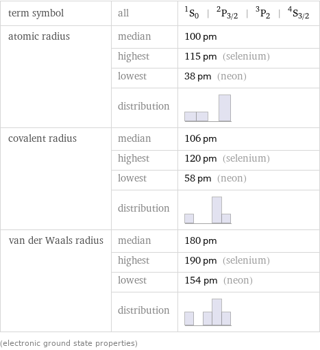 term symbol | all | ^1S_0 | ^2P_(3/2) | ^3P_2 | ^4S_(3/2) atomic radius | median | 100 pm  | highest | 115 pm (selenium)  | lowest | 38 pm (neon)  | distribution |  covalent radius | median | 106 pm  | highest | 120 pm (selenium)  | lowest | 58 pm (neon)  | distribution |  van der Waals radius | median | 180 pm  | highest | 190 pm (selenium)  | lowest | 154 pm (neon)  | distribution |  (electronic ground state properties)