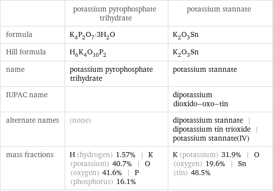  | potassium pyrophosphate trihydrate | potassium stannate formula | K_4P_2O_7·3H_2O | K_2O_3Sn Hill formula | H_6K_4O_10P_2 | K_2O_3Sn name | potassium pyrophosphate trihydrate | potassium stannate IUPAC name | | dipotassium dioxido-oxo-tin alternate names | (none) | dipotassium stannate | dipotassium tin trioxide | potassium stannate(IV) mass fractions | H (hydrogen) 1.57% | K (potassium) 40.7% | O (oxygen) 41.6% | P (phosphorus) 16.1% | K (potassium) 31.9% | O (oxygen) 19.6% | Sn (tin) 48.5%