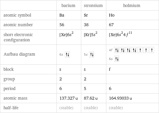  | barium | strontium | holmium atomic symbol | Ba | Sr | Ho atomic number | 56 | 38 | 67 short electronic configuration | [Xe]6s^2 | [Kr]5s^2 | [Xe]6s^24f^11 Aufbau diagram | 6s | 5s | 4f  6s  block | s | s | f group | 2 | 2 |  period | 6 | 5 | 6 atomic mass | 137.327 u | 87.62 u | 164.93033 u half-life | (stable) | (stable) | (stable)