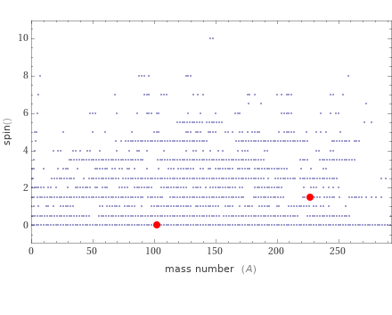 Quantum properties