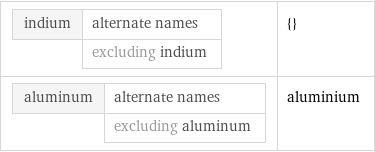 indium | alternate names  | excluding indium | {} aluminum | alternate names  | excluding aluminum | aluminium