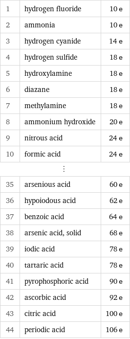 1 | hydrogen fluoride | 10 e 2 | ammonia | 10 e 3 | hydrogen cyanide | 14 e 4 | hydrogen sulfide | 18 e 5 | hydroxylamine | 18 e 6 | diazane | 18 e 7 | methylamine | 18 e 8 | ammonium hydroxide | 20 e 9 | nitrous acid | 24 e 10 | formic acid | 24 e ⋮ | |  35 | arsenious acid | 60 e 36 | hypoiodous acid | 62 e 37 | benzoic acid | 64 e 38 | arsenic acid, solid | 68 e 39 | iodic acid | 78 e 40 | tartaric acid | 78 e 41 | pyrophosphoric acid | 90 e 42 | ascorbic acid | 92 e 43 | citric acid | 100 e 44 | periodic acid | 106 e