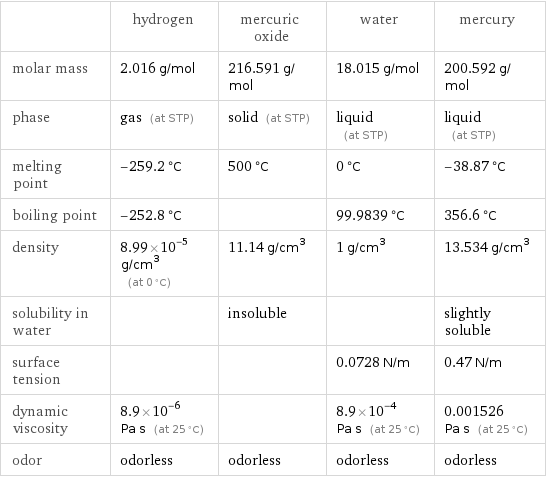  | hydrogen | mercuric oxide | water | mercury molar mass | 2.016 g/mol | 216.591 g/mol | 18.015 g/mol | 200.592 g/mol phase | gas (at STP) | solid (at STP) | liquid (at STP) | liquid (at STP) melting point | -259.2 °C | 500 °C | 0 °C | -38.87 °C boiling point | -252.8 °C | | 99.9839 °C | 356.6 °C density | 8.99×10^-5 g/cm^3 (at 0 °C) | 11.14 g/cm^3 | 1 g/cm^3 | 13.534 g/cm^3 solubility in water | | insoluble | | slightly soluble surface tension | | | 0.0728 N/m | 0.47 N/m dynamic viscosity | 8.9×10^-6 Pa s (at 25 °C) | | 8.9×10^-4 Pa s (at 25 °C) | 0.001526 Pa s (at 25 °C) odor | odorless | odorless | odorless | odorless