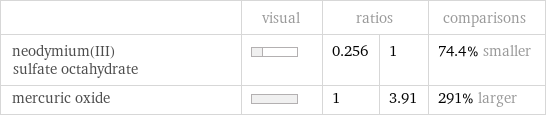  | visual | ratios | | comparisons neodymium(III) sulfate octahydrate | | 0.256 | 1 | 74.4% smaller mercuric oxide | | 1 | 3.91 | 291% larger