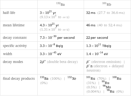  | Ba-132 | Rb-101 half-life | 3×10^21 yr (9.13×10^8 to ∞ s) | 32 ms (27.7 to 36.6 ms) mean lifetime | 4.3×10^21 yr (1.31×10^9 to ∞ s) | 46 ms (40 to 52.4 ms) decay constant | 7.3×10^-30 per second | 22 per second specific activity | 3.3×10^-8 Bq/g | 1.3×10^11 TBq/g width | 3.3×10^-45 eV | 1.4×10^-14 eV decay modes | 2β^+ (double beta decay) | β^- (electron emission) | β^-n (electron + delayed neutron) final decay products | Ba-132 (100%) | Xe-132 (0%) | Ru-101 (70%) | Ru-100 (31%) | Ru-99 (0.5%) | Mo-98 (0.004%) | Ru-98 (0%)