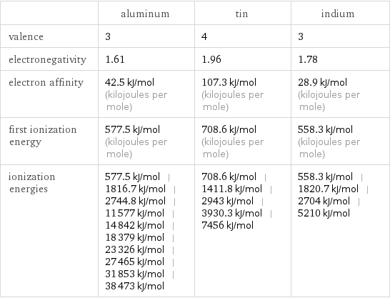  | aluminum | tin | indium valence | 3 | 4 | 3 electronegativity | 1.61 | 1.96 | 1.78 electron affinity | 42.5 kJ/mol (kilojoules per mole) | 107.3 kJ/mol (kilojoules per mole) | 28.9 kJ/mol (kilojoules per mole) first ionization energy | 577.5 kJ/mol (kilojoules per mole) | 708.6 kJ/mol (kilojoules per mole) | 558.3 kJ/mol (kilojoules per mole) ionization energies | 577.5 kJ/mol | 1816.7 kJ/mol | 2744.8 kJ/mol | 11577 kJ/mol | 14842 kJ/mol | 18379 kJ/mol | 23326 kJ/mol | 27465 kJ/mol | 31853 kJ/mol | 38473 kJ/mol | 708.6 kJ/mol | 1411.8 kJ/mol | 2943 kJ/mol | 3930.3 kJ/mol | 7456 kJ/mol | 558.3 kJ/mol | 1820.7 kJ/mol | 2704 kJ/mol | 5210 kJ/mol