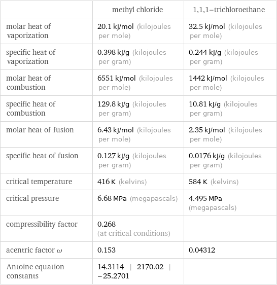  | methyl chloride | 1, 1, 1-trichloroethane molar heat of vaporization | 20.1 kJ/mol (kilojoules per mole) | 32.5 kJ/mol (kilojoules per mole) specific heat of vaporization | 0.398 kJ/g (kilojoules per gram) | 0.244 kJ/g (kilojoules per gram) molar heat of combustion | 6551 kJ/mol (kilojoules per mole) | 1442 kJ/mol (kilojoules per mole) specific heat of combustion | 129.8 kJ/g (kilojoules per gram) | 10.81 kJ/g (kilojoules per gram) molar heat of fusion | 6.43 kJ/mol (kilojoules per mole) | 2.35 kJ/mol (kilojoules per mole) specific heat of fusion | 0.127 kJ/g (kilojoules per gram) | 0.0176 kJ/g (kilojoules per gram) critical temperature | 416 K (kelvins) | 584 K (kelvins) critical pressure | 6.68 MPa (megapascals) | 4.495 MPa (megapascals) compressibility factor | 0.268 (at critical conditions) |  acentric factor ω | 0.153 | 0.04312 Antoine equation constants | 14.3114 | 2170.02 | -25.2701 | 