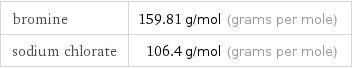 bromine | 159.81 g/mol (grams per mole) sodium chlorate | 106.4 g/mol (grams per mole)