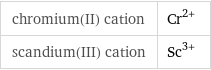 chromium(II) cation | Cr^(2+) scandium(III) cation | Sc^(3+)