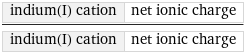 indium(I) cation | net ionic charge/indium(I) cation | net ionic charge