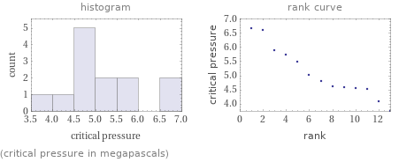   (critical pressure in megapascals)