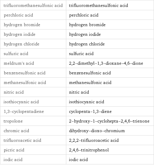 trifluoromethanesulfonic acid | trifluoromethanesulfonic acid perchloric acid | perchloric acid hydrogen bromide | hydrogen bromide hydrogen iodide | hydrogen iodide hydrogen chloride | hydrogen chloride sulfuric acid | sulfuric acid meldrum's acid | 2, 2-dimethyl-1, 3-dioxane-4, 6-dione benzenesulfonic acid | benzenesulfonic acid methanesulfonic acid | methanesulfonic acid nitric acid | nitric acid isothiocyanic acid | isothiocyanic acid 1, 3-cyclopentadiene | cyclopenta-1, 3-diene tropolone | 2-hydroxy-1-cyclohepta-2, 4, 6-trienone chromic acid | dihydroxy-dioxo-chromium trifluoroacetic acid | 2, 2, 2-trifluoroacetic acid picric acid | 2, 4, 6-trinitrophenol iodic acid | iodic acid