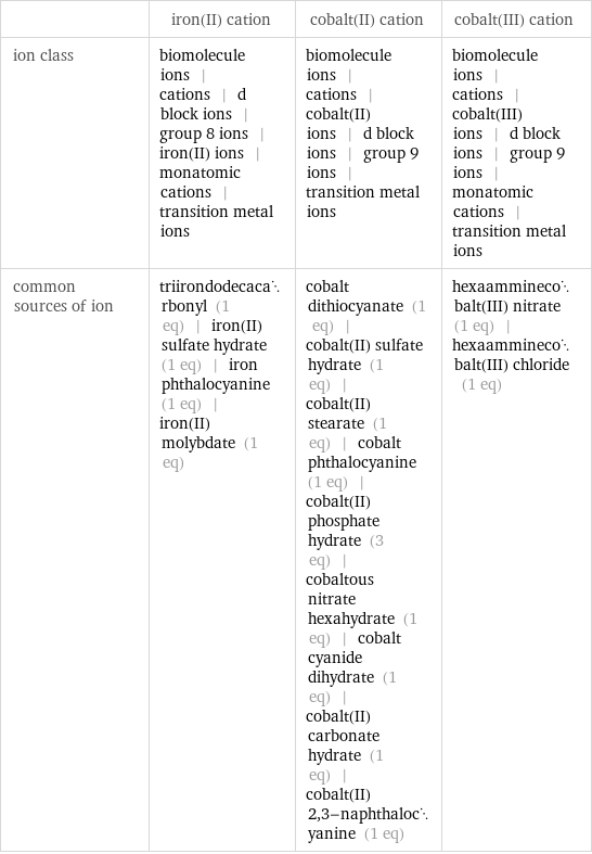  | iron(II) cation | cobalt(II) cation | cobalt(III) cation ion class | biomolecule ions | cations | d block ions | group 8 ions | iron(II) ions | monatomic cations | transition metal ions | biomolecule ions | cations | cobalt(II) ions | d block ions | group 9 ions | transition metal ions | biomolecule ions | cations | cobalt(III) ions | d block ions | group 9 ions | monatomic cations | transition metal ions common sources of ion | triirondodecacarbonyl (1 eq) | iron(II) sulfate hydrate (1 eq) | iron phthalocyanine (1 eq) | iron(II) molybdate (1 eq) | cobalt dithiocyanate (1 eq) | cobalt(II) sulfate hydrate (1 eq) | cobalt(II) stearate (1 eq) | cobalt phthalocyanine (1 eq) | cobalt(II) phosphate hydrate (3 eq) | cobaltous nitrate hexahydrate (1 eq) | cobalt cyanide dihydrate (1 eq) | cobalt(II) carbonate hydrate (1 eq) | cobalt(II) 2, 3-naphthalocyanine (1 eq) | hexaamminecobalt(III) nitrate (1 eq) | hexaamminecobalt(III) chloride (1 eq)