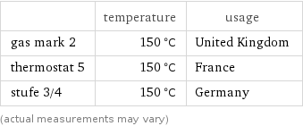  | temperature | usage gas mark 2 | 150 °C | United Kingdom thermostat 5 | 150 °C | France stufe 3/4 | 150 °C | Germany (actual measurements may vary)