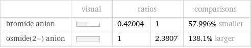  | visual | ratios | | comparisons bromide anion | | 0.42004 | 1 | 57.996% smaller osmide(2-) anion | | 1 | 2.3807 | 138.1% larger