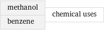 methanol benzene | chemical uses