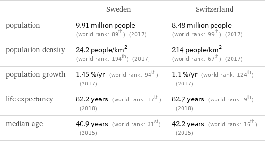  | Sweden | Switzerland population | 9.91 million people (world rank: 89th) (2017) | 8.48 million people (world rank: 99th) (2017) population density | 24.2 people/km^2 (world rank: 194th) (2017) | 214 people/km^2 (world rank: 67th) (2017) population growth | 1.45 %/yr (world rank: 94th) (2017) | 1.1 %/yr (world rank: 124th) (2017) life expectancy | 82.2 years (world rank: 17th) (2018) | 82.7 years (world rank: 9th) (2018) median age | 40.9 years (world rank: 31st) (2015) | 42.2 years (world rank: 16th) (2015)