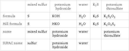  | mixed sulfur | potassium hydroxide | water | K2S | potassium thiosulfate formula | S | KOH | H_2O | K2S | K_2S_2O_3 Hill formula | S | HKO | H_2O | K2S | K_2O_3S_2 name | mixed sulfur | potassium hydroxide | water | | potassium thiosulfate IUPAC name | sulfur | potassium hydroxide | water | | 