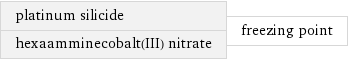 platinum silicide hexaamminecobalt(III) nitrate | freezing point