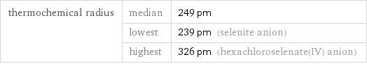 thermochemical radius | median | 249 pm  | lowest | 239 pm (selenite anion)  | highest | 326 pm (hexachloroselenate(IV) anion)