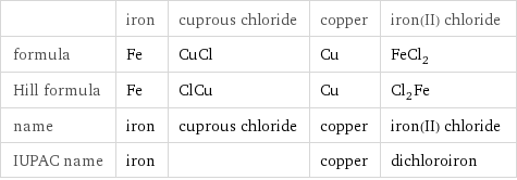  | iron | cuprous chloride | copper | iron(II) chloride formula | Fe | CuCl | Cu | FeCl_2 Hill formula | Fe | ClCu | Cu | Cl_2Fe name | iron | cuprous chloride | copper | iron(II) chloride IUPAC name | iron | | copper | dichloroiron