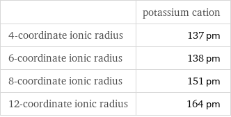  | potassium cation 4-coordinate ionic radius | 137 pm 6-coordinate ionic radius | 138 pm 8-coordinate ionic radius | 151 pm 12-coordinate ionic radius | 164 pm