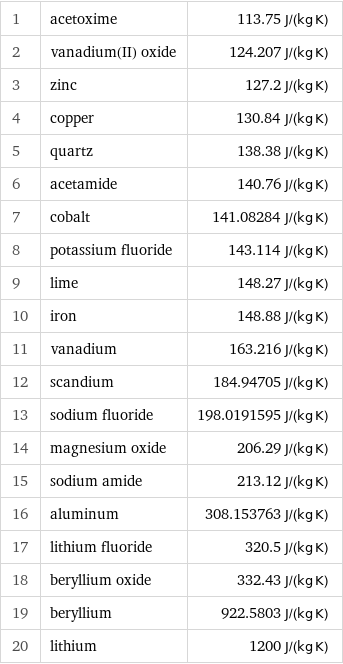 1 | acetoxime | 113.75 J/(kg K) 2 | vanadium(II) oxide | 124.207 J/(kg K) 3 | zinc | 127.2 J/(kg K) 4 | copper | 130.84 J/(kg K) 5 | quartz | 138.38 J/(kg K) 6 | acetamide | 140.76 J/(kg K) 7 | cobalt | 141.08284 J/(kg K) 8 | potassium fluoride | 143.114 J/(kg K) 9 | lime | 148.27 J/(kg K) 10 | iron | 148.88 J/(kg K) 11 | vanadium | 163.216 J/(kg K) 12 | scandium | 184.94705 J/(kg K) 13 | sodium fluoride | 198.0191595 J/(kg K) 14 | magnesium oxide | 206.29 J/(kg K) 15 | sodium amide | 213.12 J/(kg K) 16 | aluminum | 308.153763 J/(kg K) 17 | lithium fluoride | 320.5 J/(kg K) 18 | beryllium oxide | 332.43 J/(kg K) 19 | beryllium | 922.5803 J/(kg K) 20 | lithium | 1200 J/(kg K)