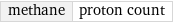 methane | proton count