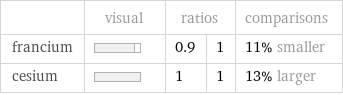  | visual | ratios | | comparisons francium | | 0.9 | 1 | 11% smaller cesium | | 1 | 1 | 13% larger