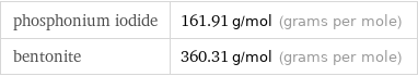 phosphonium iodide | 161.91 g/mol (grams per mole) bentonite | 360.31 g/mol (grams per mole)