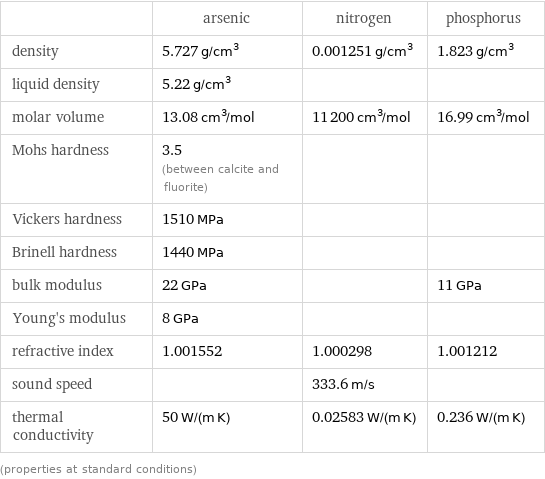  | arsenic | nitrogen | phosphorus density | 5.727 g/cm^3 | 0.001251 g/cm^3 | 1.823 g/cm^3 liquid density | 5.22 g/cm^3 | |  molar volume | 13.08 cm^3/mol | 11200 cm^3/mol | 16.99 cm^3/mol Mohs hardness | 3.5 (between calcite and fluorite) | |  Vickers hardness | 1510 MPa | |  Brinell hardness | 1440 MPa | |  bulk modulus | 22 GPa | | 11 GPa Young's modulus | 8 GPa | |  refractive index | 1.001552 | 1.000298 | 1.001212 sound speed | | 333.6 m/s |  thermal conductivity | 50 W/(m K) | 0.02583 W/(m K) | 0.236 W/(m K) (properties at standard conditions)