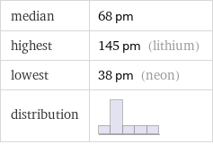 median | 68 pm highest | 145 pm (lithium) lowest | 38 pm (neon) distribution | 