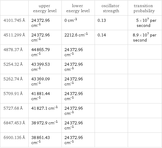  | upper energy level | lower energy level | oscillator strength | transition probability 4101.745 Å | 24372.96 cm^(-1) | 0 cm^(-1) | 0.13 | 5×10^7 per second 4511.299 Å | 24372.96 cm^(-1) | 2212.6 cm^(-1) | 0.14 | 8.9×10^7 per second 4878.37 Å | 44865.79 cm^(-1) | 24372.96 cm^(-1) | |  5254.32 Å | 43399.53 cm^(-1) | 24372.96 cm^(-1) | |  5262.74 Å | 43369.09 cm^(-1) | 24372.96 cm^(-1) | |  5709.91 Å | 41881.44 cm^(-1) | 24372.96 cm^(-1) | |  5727.68 Å | 41827.1 cm^(-1) | 24372.96 cm^(-1) | |  6847.453 Å | 38972.9 cm^(-1) | 24372.96 cm^(-1) | |  6900.136 Å | 38861.43 cm^(-1) | 24372.96 cm^(-1) | | 