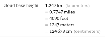 cloud base height | 1.247 km (kilometers) = 0.7747 miles = 4090 feet = 1247 meters = 124673 cm (centimeters)