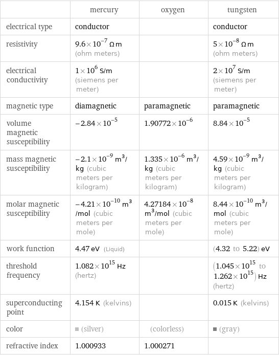  | mercury | oxygen | tungsten electrical type | conductor | | conductor resistivity | 9.6×10^-7 Ω m (ohm meters) | | 5×10^-8 Ω m (ohm meters) electrical conductivity | 1×10^6 S/m (siemens per meter) | | 2×10^7 S/m (siemens per meter) magnetic type | diamagnetic | paramagnetic | paramagnetic volume magnetic susceptibility | -2.84×10^-5 | 1.90772×10^-6 | 8.84×10^-5 mass magnetic susceptibility | -2.1×10^-9 m^3/kg (cubic meters per kilogram) | 1.335×10^-6 m^3/kg (cubic meters per kilogram) | 4.59×10^-9 m^3/kg (cubic meters per kilogram) molar magnetic susceptibility | -4.21×10^-10 m^3/mol (cubic meters per mole) | 4.27184×10^-8 m^3/mol (cubic meters per mole) | 8.44×10^-10 m^3/mol (cubic meters per mole) work function | 4.47 eV (Liquid) | | (4.32 to 5.22) eV threshold frequency | 1.082×10^15 Hz (hertz) | | (1.045×10^15 to 1.262×10^15) Hz (hertz) superconducting point | 4.154 K (kelvins) | | 0.015 K (kelvins) color | (silver) | (colorless) | (gray) refractive index | 1.000933 | 1.000271 | 