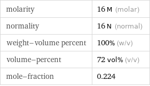 molarity | 16 M (molar) normality | 16 N (normal) weight-volume percent | 100% (w/v) volume-percent | 72 vol% (v/v) mole-fraction | 0.224