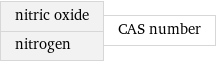 nitric oxide nitrogen | CAS number