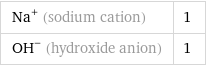 Na^+ (sodium cation) | 1 (OH)^- (hydroxide anion) | 1